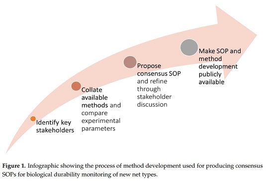 Lissenden, N., Armistead, J.S., Gleave, K., Irish, S.R., Martin, J.L., Messenger, L.A., Moore, S.J., Ngufor, C., Protopopoff, N., Oxborough, R. and Spiers, A., 2022. Developing Consensus Standard Operating Procedures (SOPs) to Evaluate New Types of Insecticide-Treated Nets. Insects, 13(1), p.7. Infographic showing a red arrow pointing from left to right with four circles increasing in size from left to right representing four milestones in the process of method development used for producing consensus SOPs for biological durability monitoring of new net types